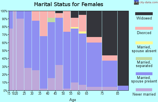 Zip code 03582 marital status for females