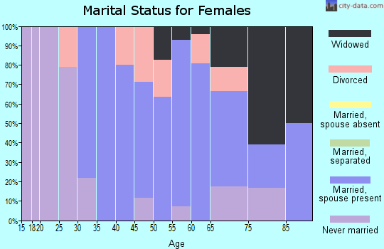Zip code 03583 marital status for females