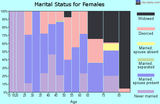 Zip code 03584 marital status for females