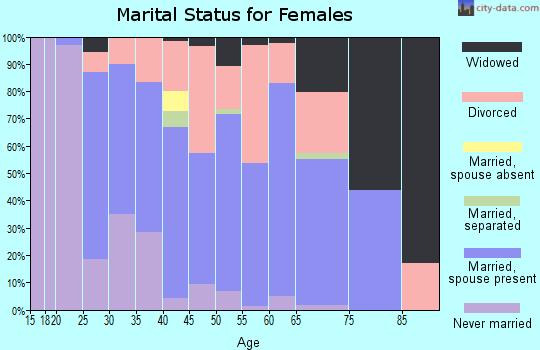 Zip code 03585 marital status for females