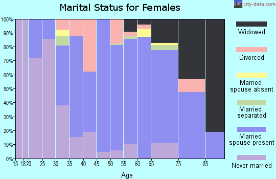 Zip code 03588 marital status for females