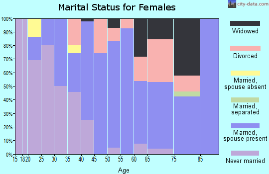 Zip code 03590 marital status for females