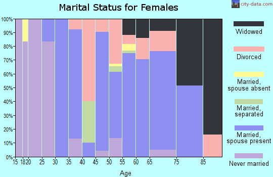 Zip code 03592 marital status for females