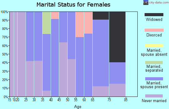 Zip code 03595 marital status for females
