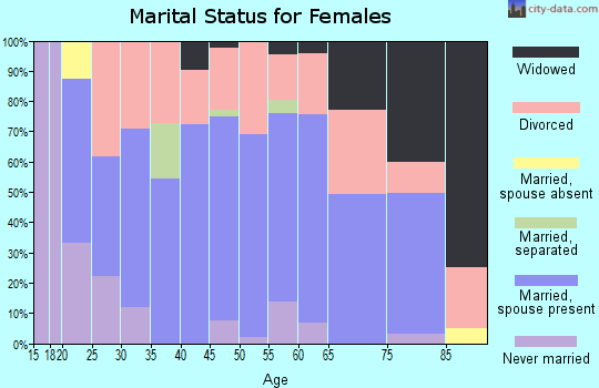 Zip code 03598 marital status for females