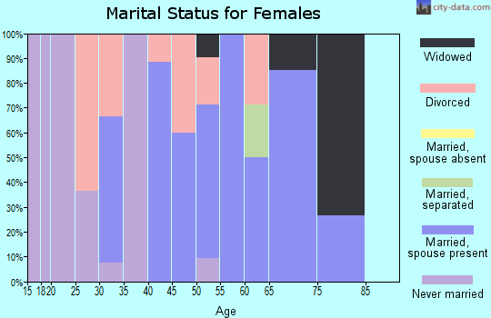 Zip code 03601 marital status for females