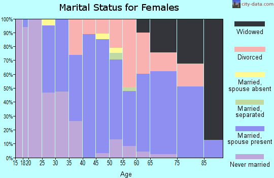Zip code 03602 marital status for females