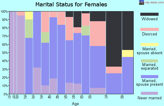 Zip code 03603 marital status for females
