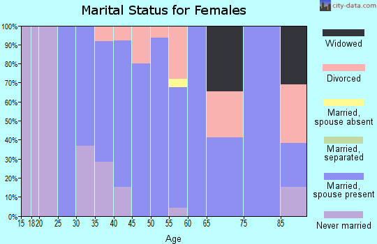 Zip code 03605 marital status for females
