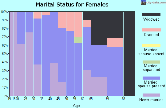 Zip code 03608 marital status for females