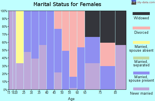 Zip code 03609 marital status for females