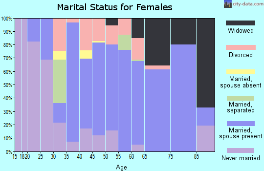 Zip code 03741 marital status for females
