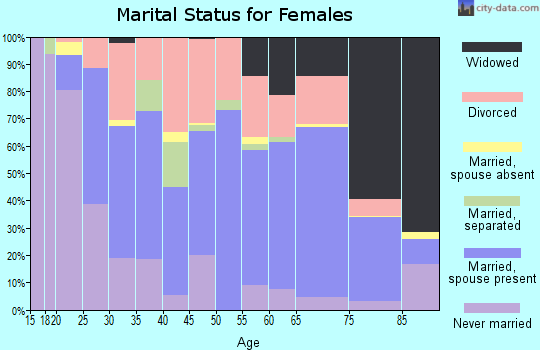 Zip code 03743 marital status for females