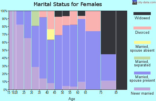 Zip code 03745 marital status for females