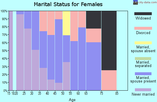 Zip code 03748 marital status for females