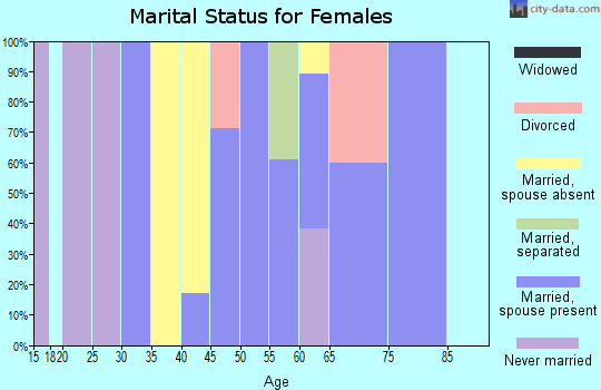 Zip code 03750 marital status for females