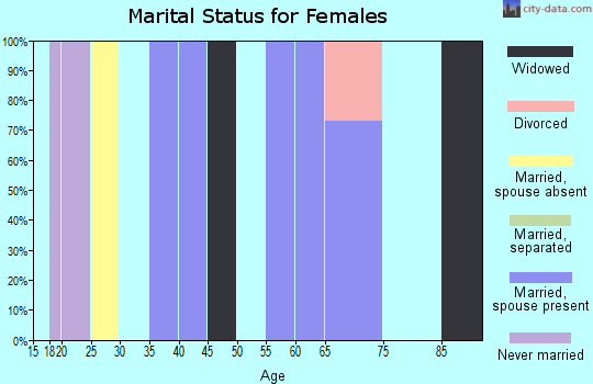 Zip code 03751 marital status for females