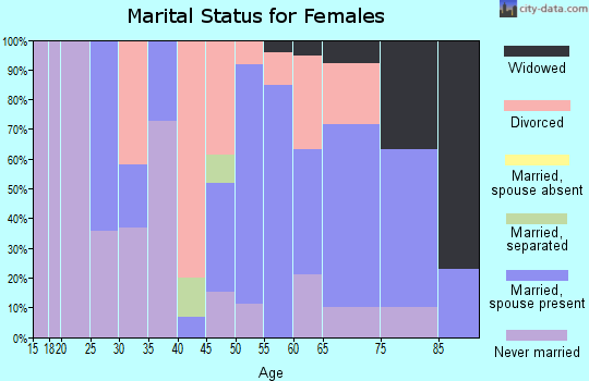 Zip code 03752 marital status for females