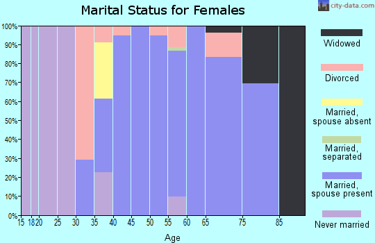 Zip code 03753 marital status for females