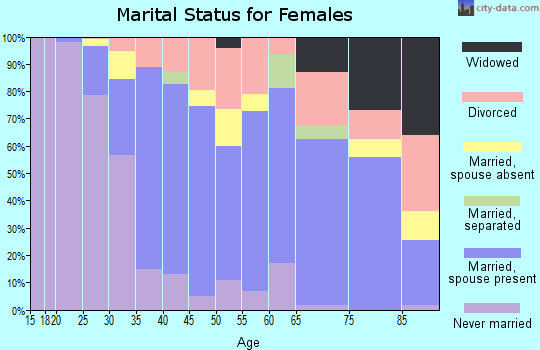 Zip code 03755 marital status for females