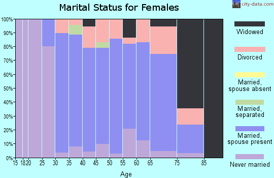 Zip code 03768 marital status for females