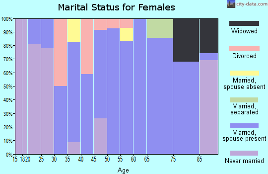 Zip code 03771 marital status for females