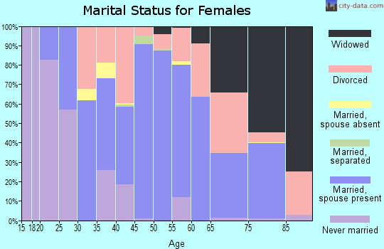 Zip code 03773 marital status for females