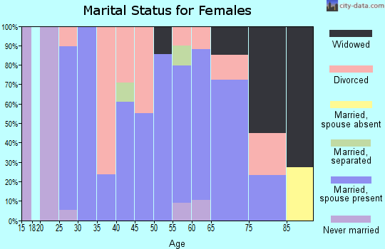 Zip code 03774 marital status for females