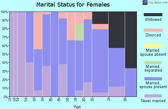 Zip code 03777 marital status for females