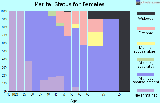 Zip code 03779 marital status for females