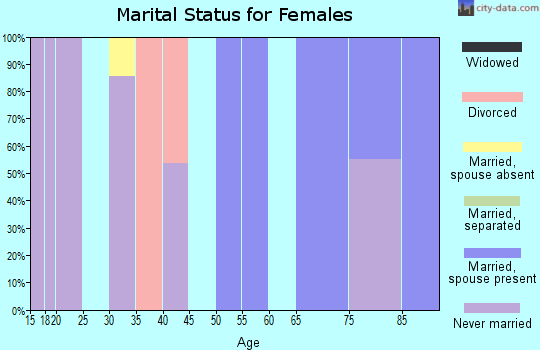Zip code 03780 marital status for females