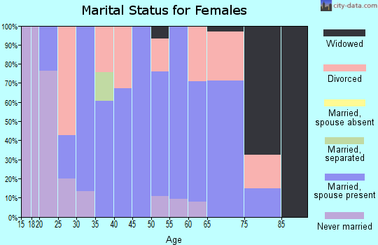 Zip code 03781 marital status for females