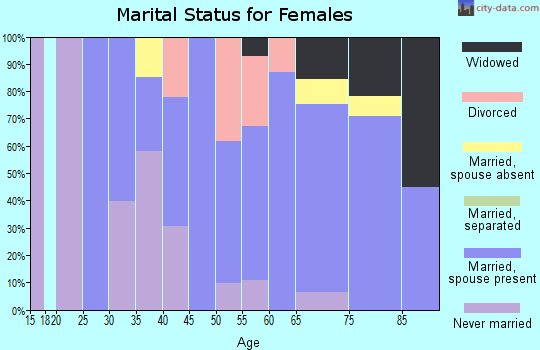 Zip code 03782 marital status for females