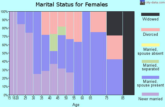 Zip code 03784 marital status for females