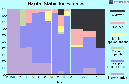 Zip code 03785 marital status for females