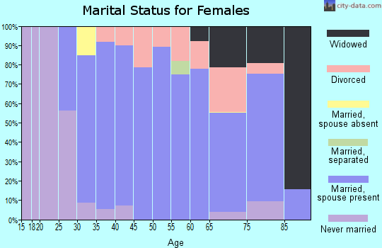 Zip code 03811 marital status for females