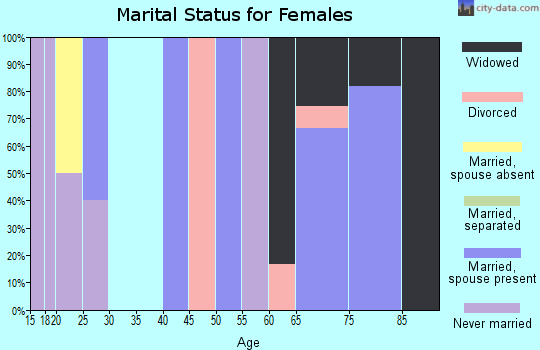 Zip code 03812 marital status for females