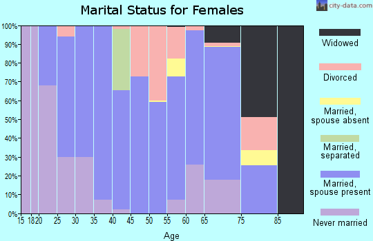 Zip code 03813 marital status for females