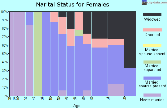 Zip code 03814 marital status for females