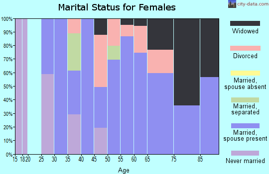 Zip code 03816 marital status for females