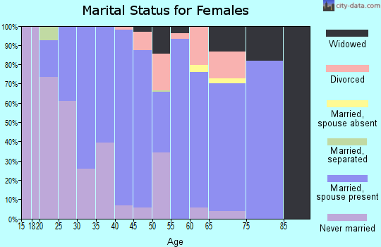 Zip code 03818 marital status for females
