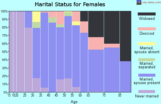 Zip code 03824 marital status for females
