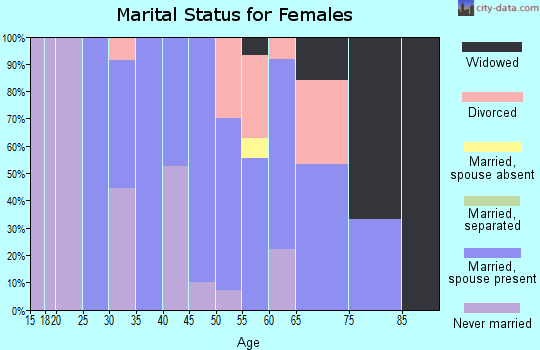 Zip code 03826 marital status for females