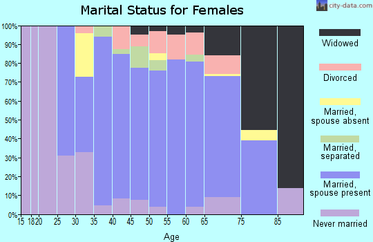 Zip code 03827 marital status for females