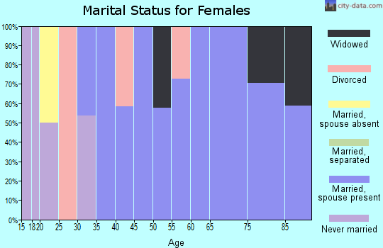 Zip code 03830 marital status for females