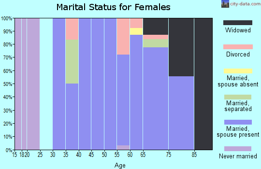 Zip code 03832 marital status for females