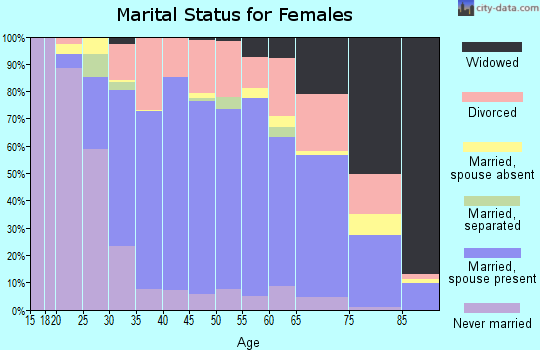 Zip code 03833 marital status for females