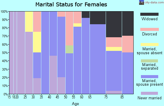 Zip code 03836 marital status for females