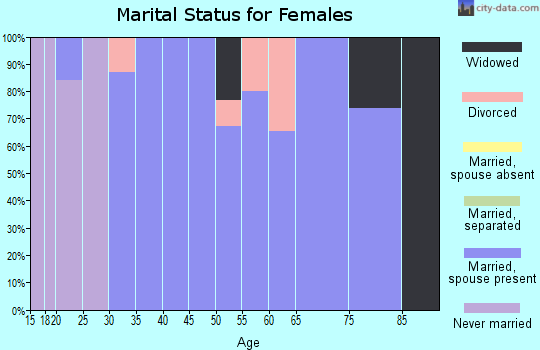 Zip code 03837 marital status for females