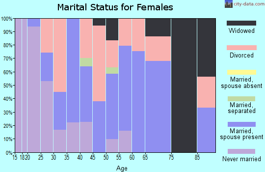 Zip code 03839 marital status for females